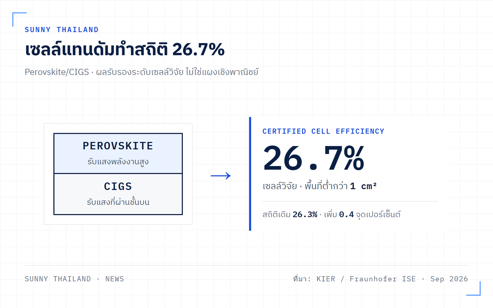 เซลล์แทนดัม Perovskite/CIGS ทำสถิติประสิทธิภาพรับรอง 26.7% ในระดับเซลล์วิจัย