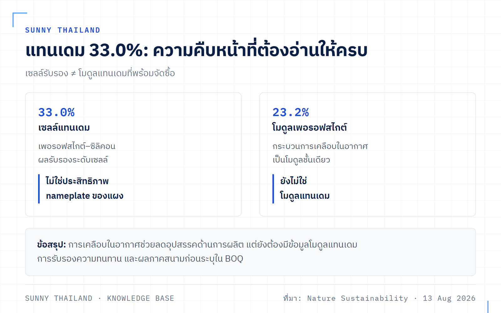 เซลล์แทนเดมเพอรอฟสไกต์: 33.0% เป็นผลรับรองระดับเซลล์ ไม่ใช่โมดูลแทนเดมพร้อมจัดซื้อ