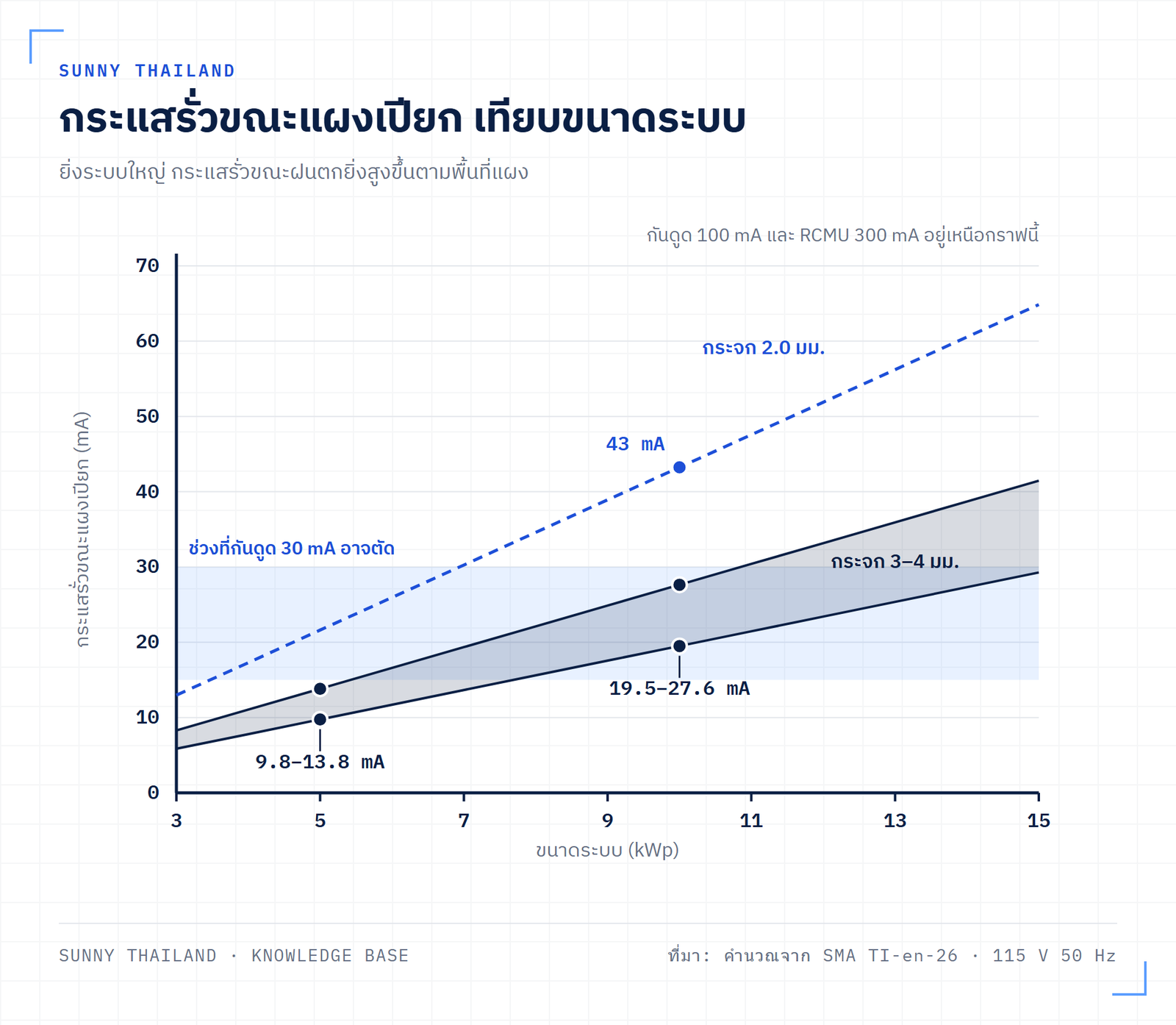 กราฟกระแสรั่วขณะแผงเปียกเทียบขนาดระบบ 3 ถึง 15 kWp กับช่วงที่กันดูด 30 mA อาจตัด