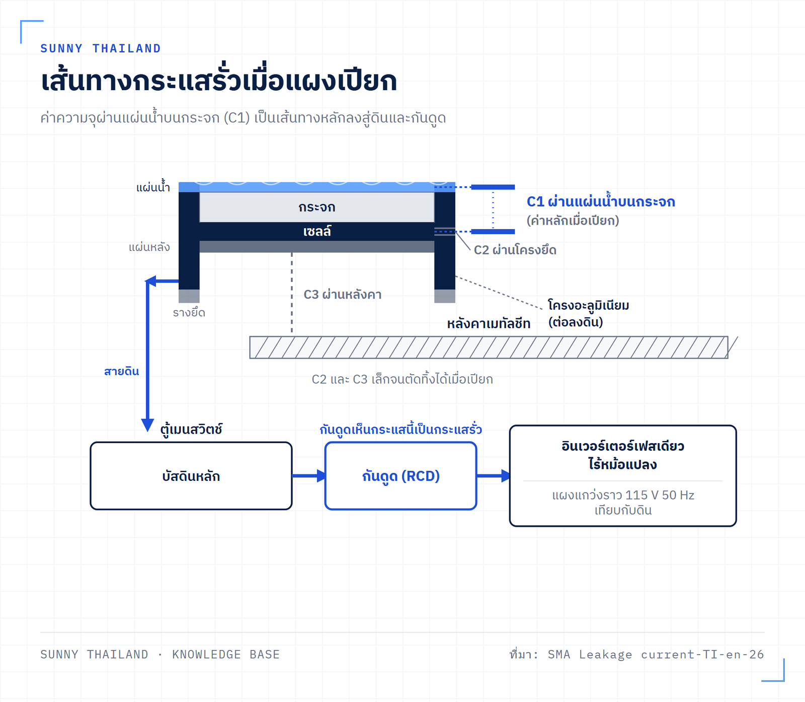 เส้นทางกระแสรั่วจากแผงที่แกว่ง 115 V ผ่านแผ่นน้ำบนกระจกลงสายดินและผ่านกันดูด