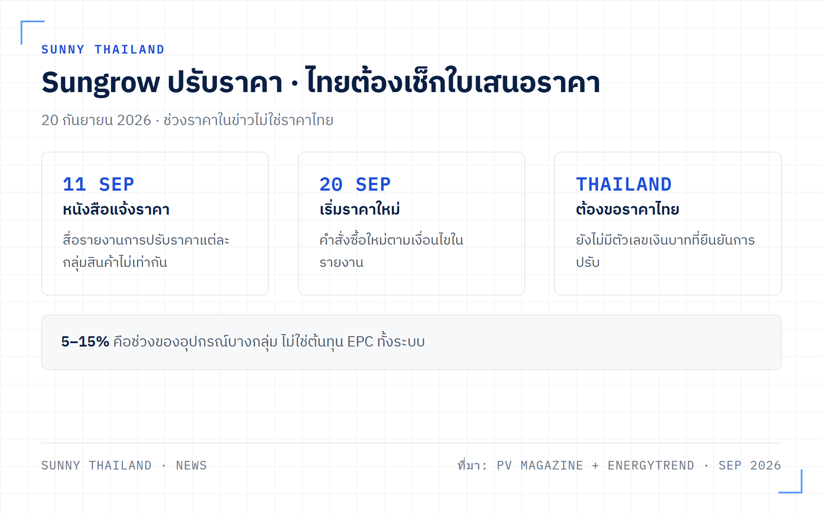 Sungrow ปรับราคาอินเวอร์เตอร์: หนังสือแจ้งราคาเริ่ม 20 กันยายน 2026 แต่ราคาไทยยังต้องยืนยัน