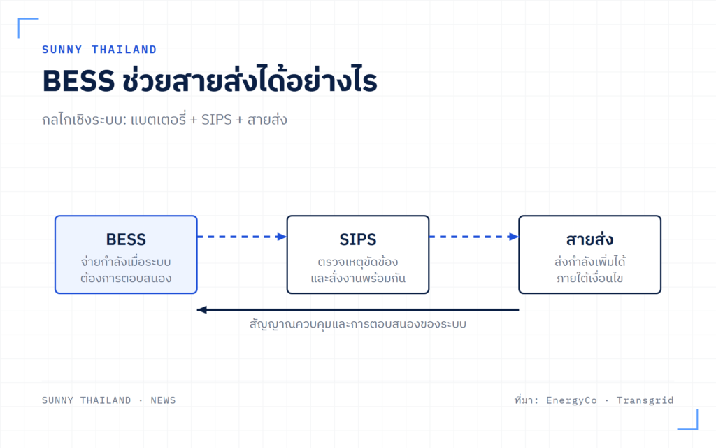 ภาพประกอบ BESS SIPS และสายส่งในกรณีศึกษา Waratah Super Battery