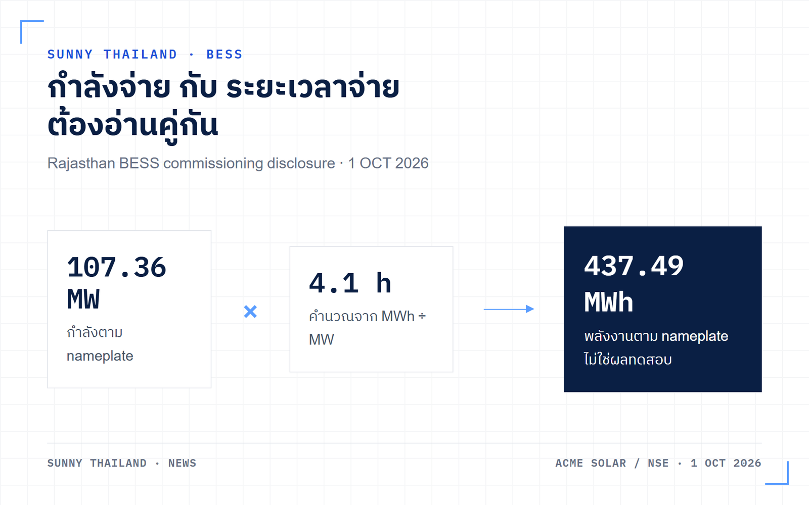 แผนภาพ BESS 437 MWh อินเดีย แสดงกำลัง 107.36 MW และพลังงาน 437.49 MWh