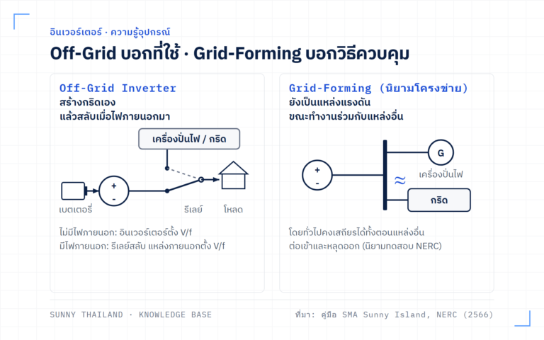 Off-Grid Inverter กับ Grid-Forming Inverter ต่างกันอย่างไร — ทุกตัวสร้างกริดได้ แต่ไม่ใช่ทุกตัวที่ช่วยกริด