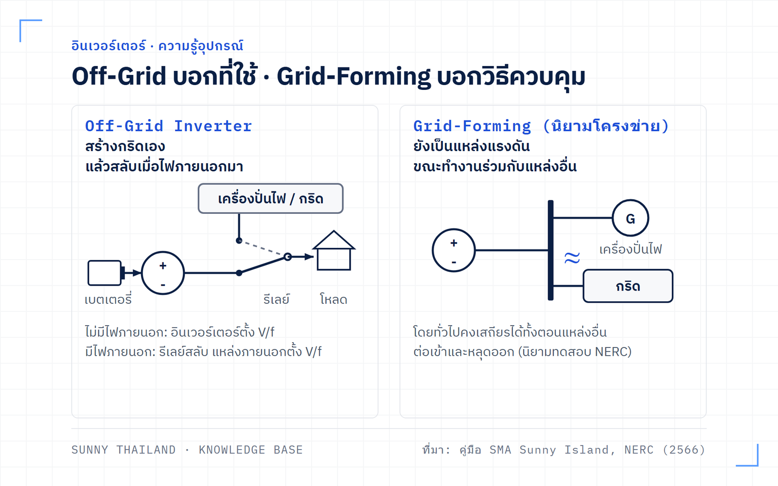 แผนภาพเปรียบเทียบ Off-Grid Inverter ที่สร้างกริดของตัวเองและสลับรีเลย์เมื่อมีไฟภายนอก กับ Grid-Forming Inverter ที่คงแรงดันขณะขนานกับแหล่งอื่น