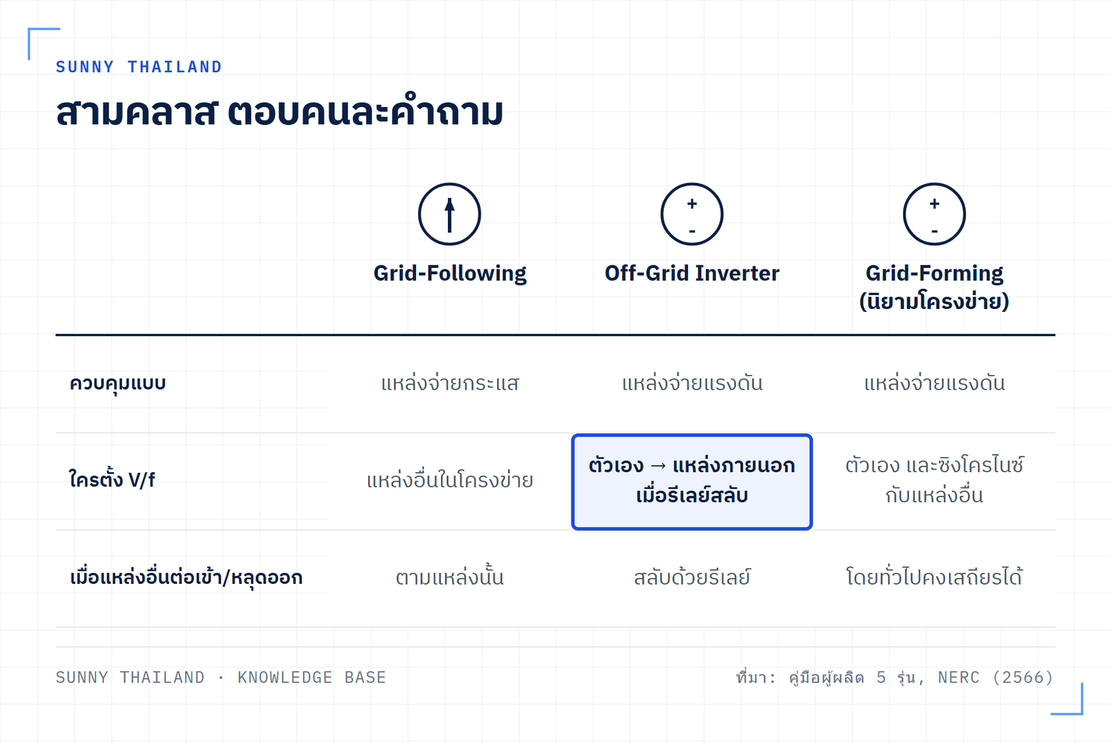แผนภาพสามคลาสอินเวอร์เตอร์ แสดงแหล่งจ่ายกระแสกับแหล่งจ่ายแรงดัน ใครกำหนดแรงดันและความถี่ และการขนานกริดเทียบกับการสลับรีเลย์ของอินเวอร์เตอร์ออฟกริด