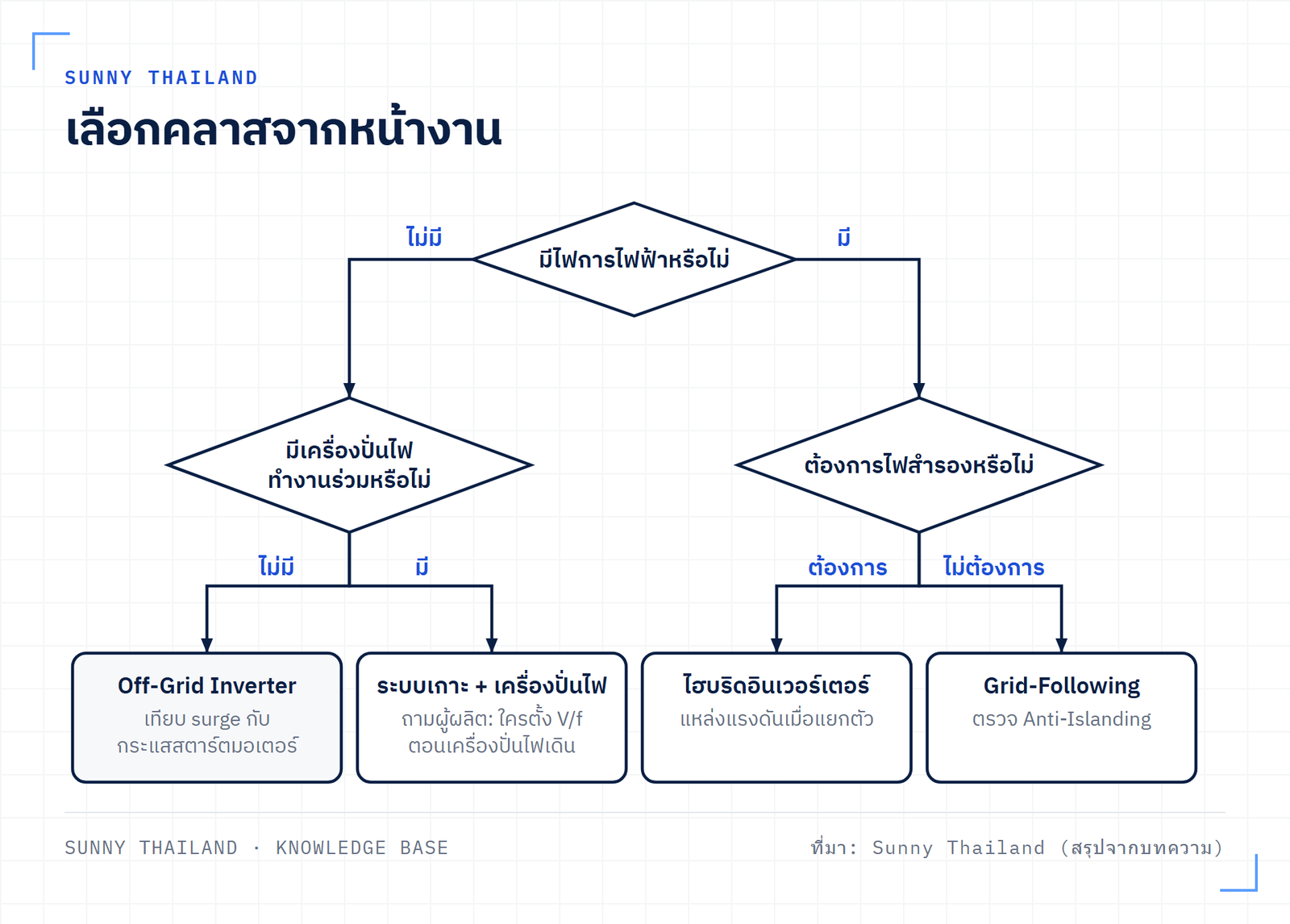 แผนผังการตัดสินใจจากหน้างานไปสู่คลาสอินเวอร์เตอร์ ฟาร์มหรือปั๊มห่างไกลใช้ออฟกริด บ้านที่ต้องการไฟสำรองใช้ไฮบริด ไมโครกริดเกาะมีเครื่องปั่นไฟ และหลังคาทั่วไปใช้กริดไทด์