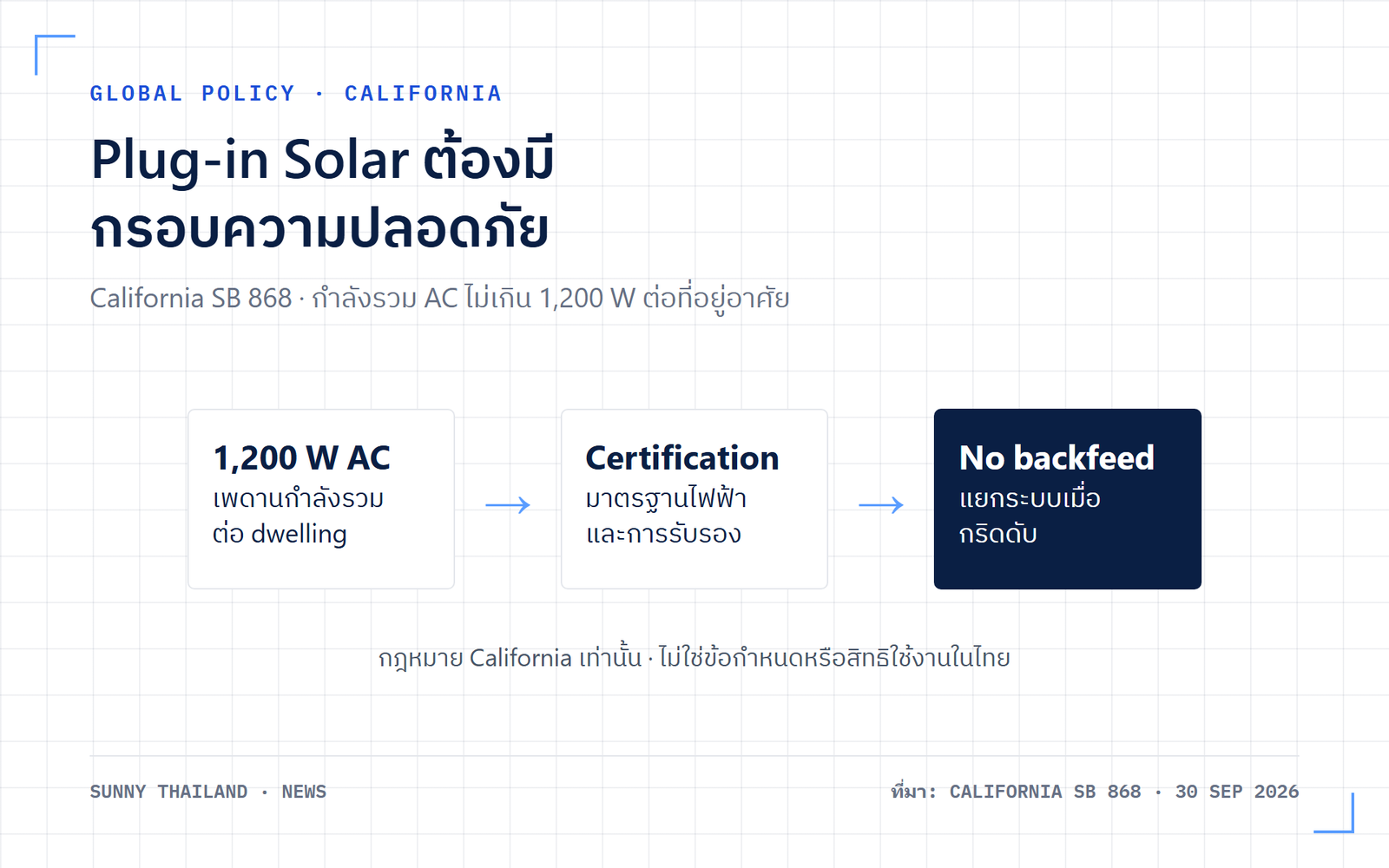 Plug-in Solar 1,200 วัตต์ ต้องมีมาตรฐานไฟฟ้า การรับรอง และการป้องกันไฟย้อนตาม California SB 868