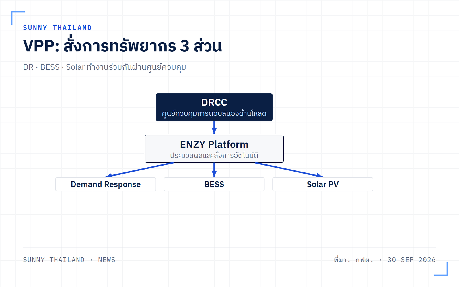 แผนภาพ VPP กฟผ. เชื่อม Demand Response BESS และ Solar PV