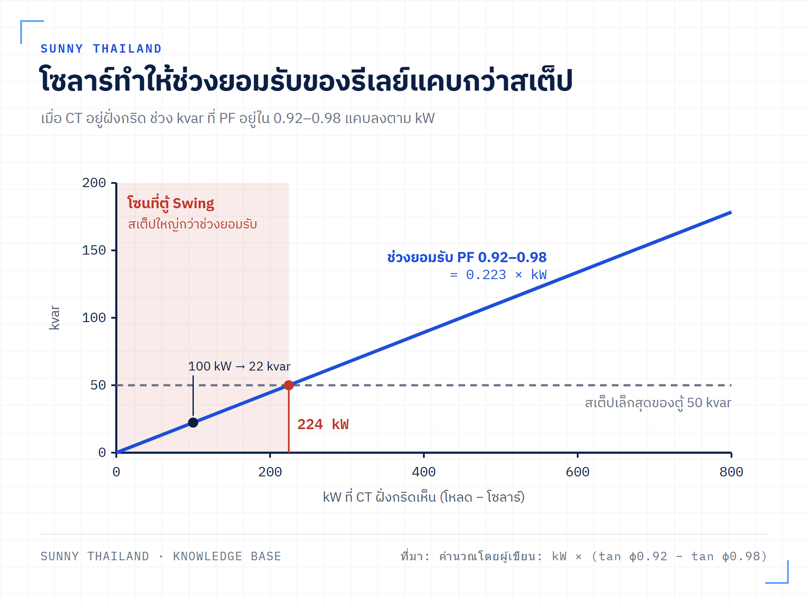 ช่วง kvar ที่รีเลย์ยืนได้แคบลงตาม kW ที่ CT ฝั่งกริดเห็น เมื่อต่ำกว่า 224 kW สเต็ป 50 kvar จะ Swing