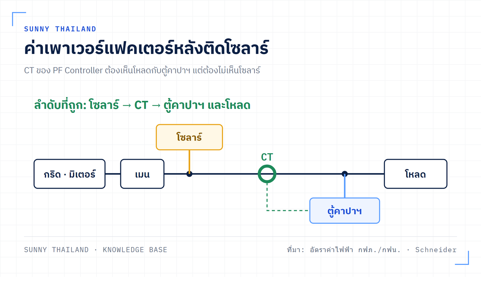 ตำแหน่ง CT ของ PF Controller ที่ถูกต้องหลังติดโซลาร์ เพื่อไม่ให้โดนค่าเพาเวอร์แฟคเตอร์