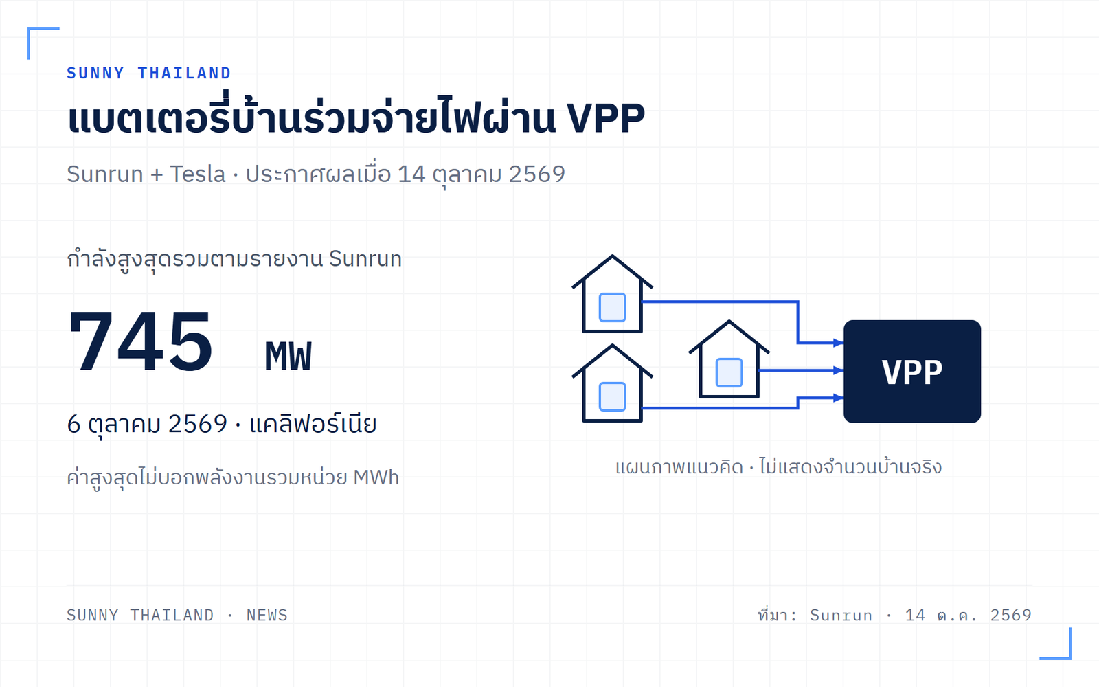 แผนภาพแนวคิดรวมแบตเตอรี่บ้านเป็น VPP พร้อมกำลังสูงสุด 745 MW ตามรายงาน Sunrun